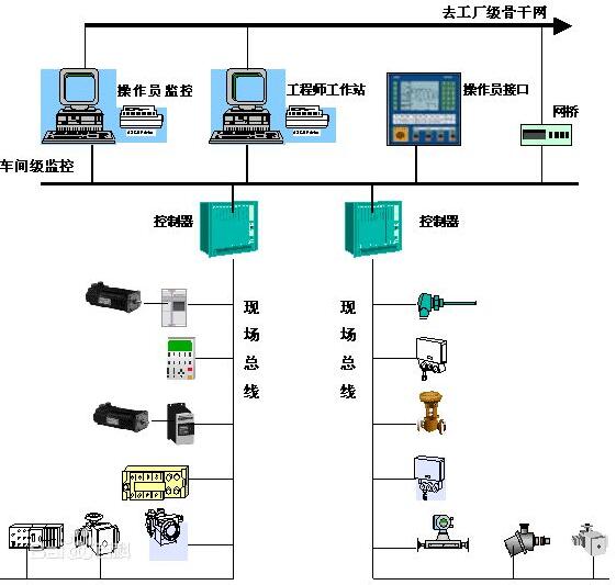 現(xiàn)場(chǎng)總線的結(jié)構(gòu)-安徽得潤(rùn)電氣技術(shù)有限公司 高低壓開關(guān)柜，無功補(bǔ)償柜，自動(dòng)化控制系統(tǒng) 全國(guó)統(tǒng)一客服熱線：400-0551-777