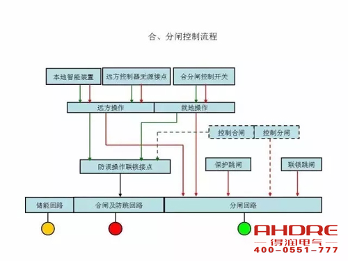 安徽得潤(rùn)電氣 成套高壓開關(guān)柜 設(shè)計(jì) 生產(chǎn) 調(diào)試 廠家 電話：400-0551-777 qq：3176885416