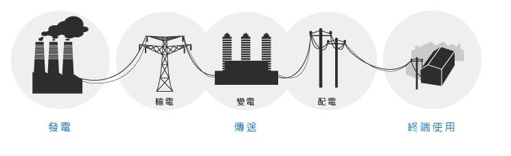 電力系統(tǒng)的電壓等級是如何劃分的？