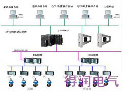 國(guó)內(nèi)外DCS系統(tǒng)在不同行業(yè)的應(yīng)用